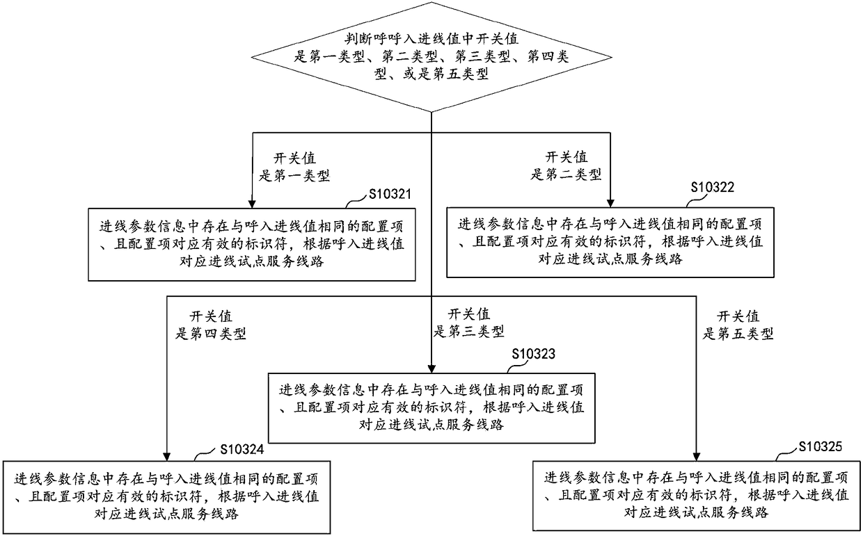 Dynamic routing control method and device, computer equipment and storage medium