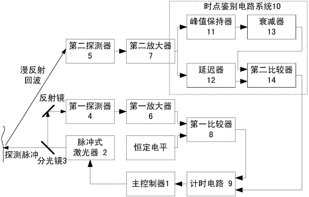 Time point discrimination method, time point discrimination circuit system and laser ranging system