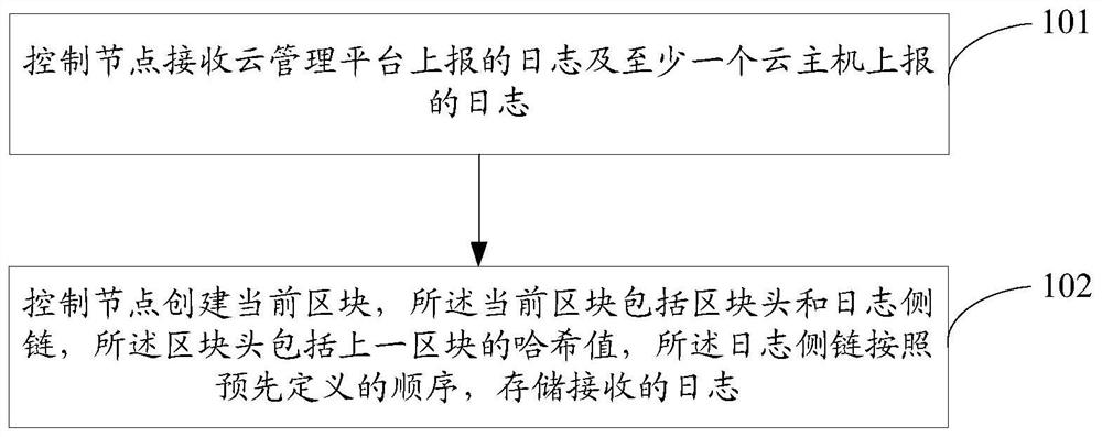 A log storage method, control node and computer-readable storage medium