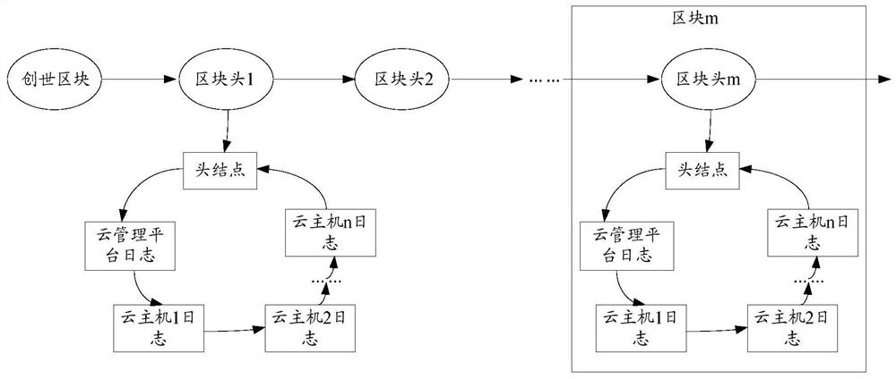 A log storage method, control node and computer-readable storage medium