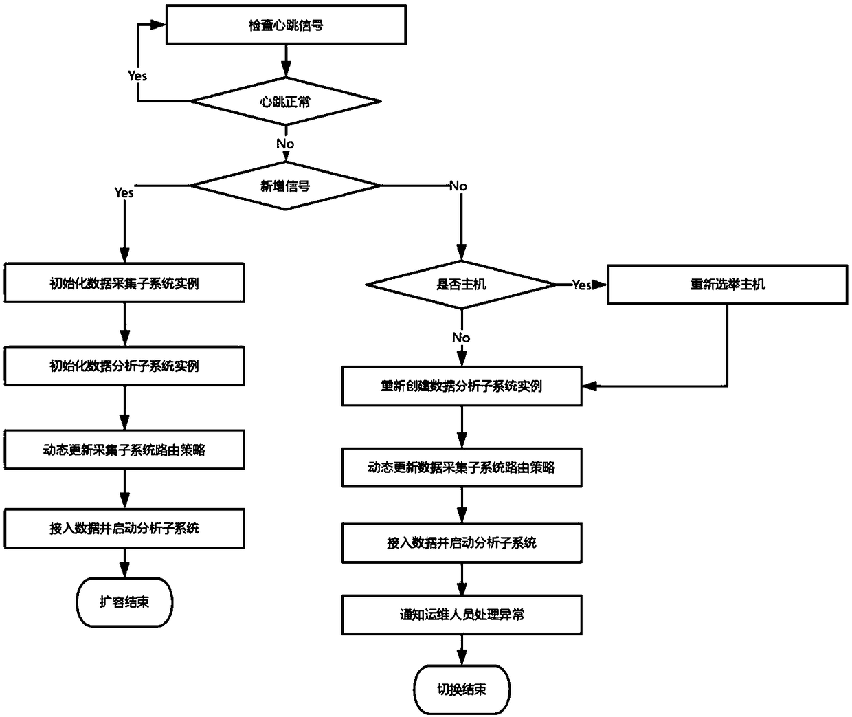 High availability system and method for network data analysis and computer readable storage medium