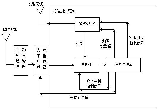 Ranging radar system based on same-frequency perception and opportunity emission and implementation method