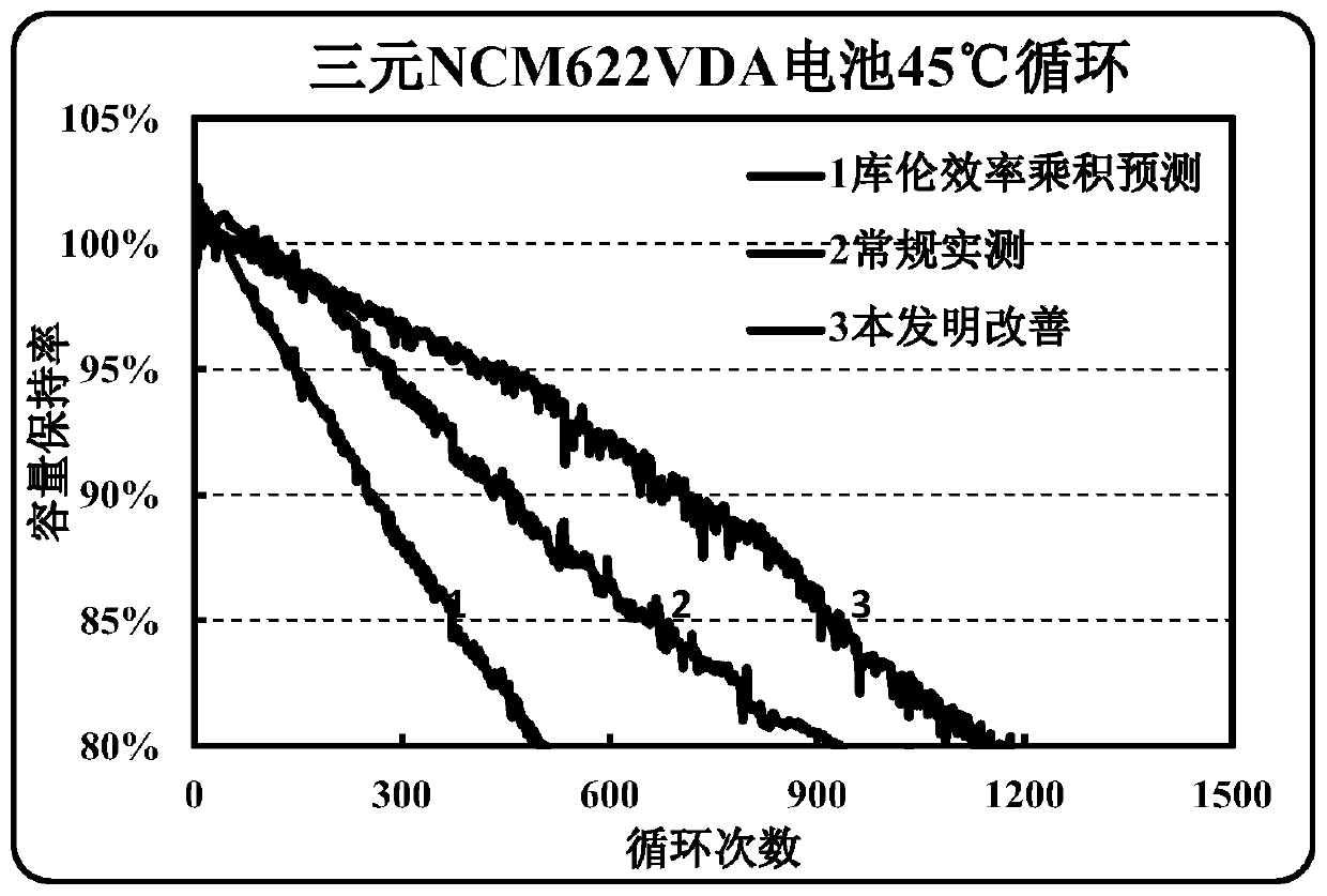 Charging and discharging test method for accurately monitoring cycle life of lithium ion battery