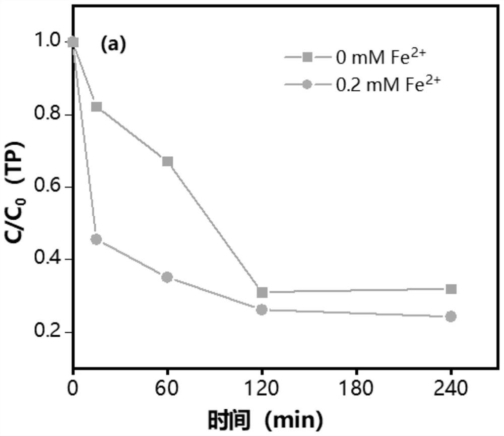 Electro-Fenton-auto-oxidation device for treating microelectronic wastewater and method thereof