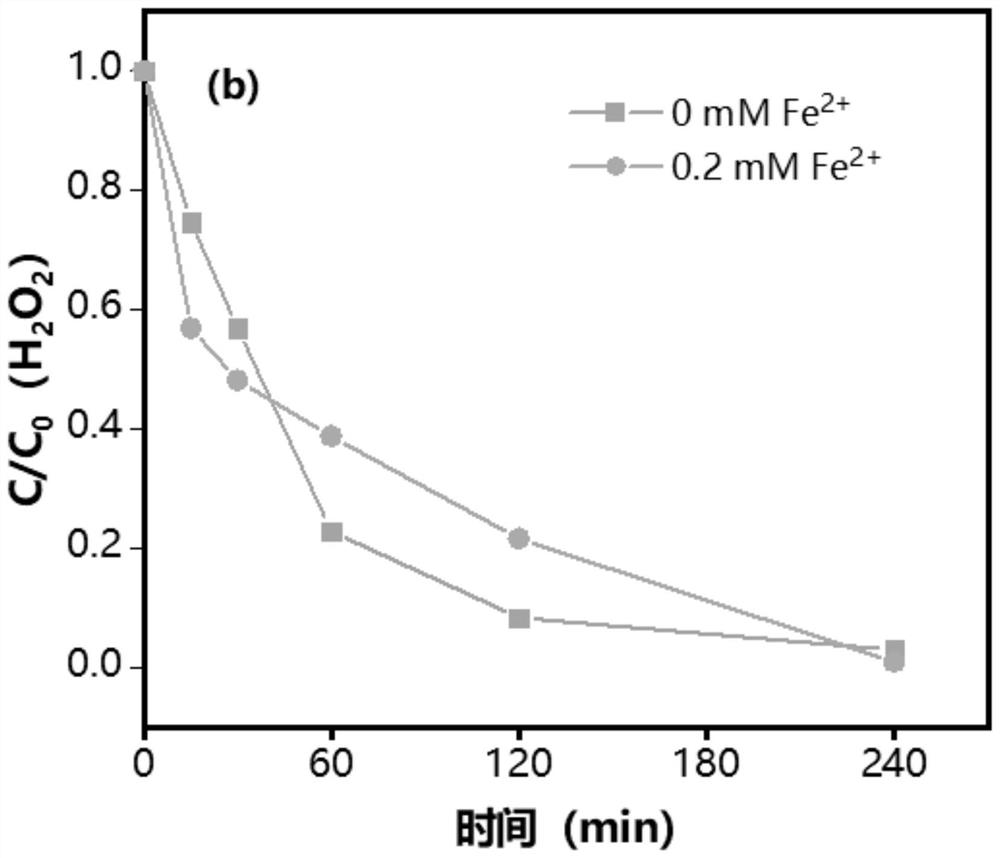 Electro-Fenton-auto-oxidation device for treating microelectronic wastewater and method thereof