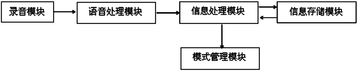 Multimode television based on voice-print switching mode