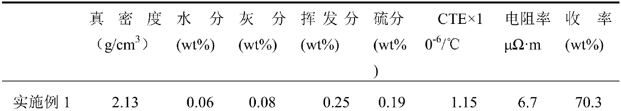 Process for producing needle coke from compounded and blended components such as washing oil, anthracene oil and asphalt in medium and low temperature coal tar as raw materials