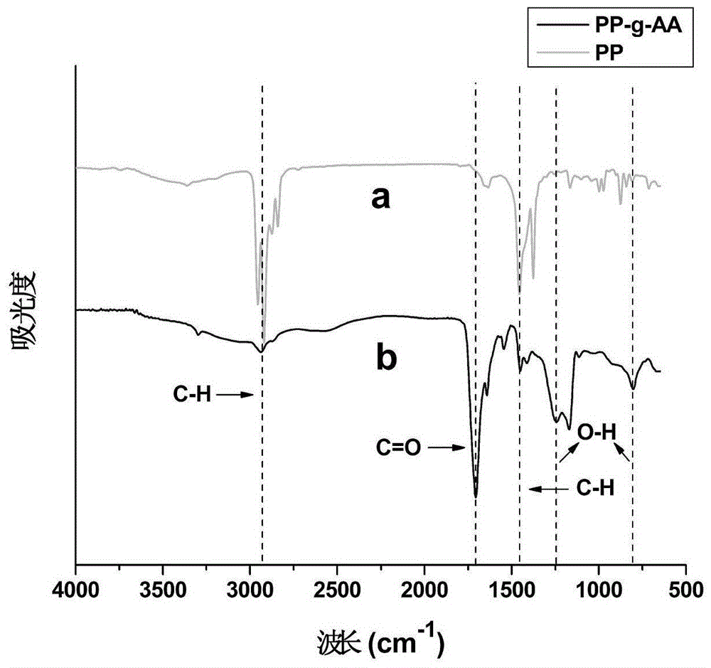 A method for preparing ion-exchange fibers by ultraviolet light grafting