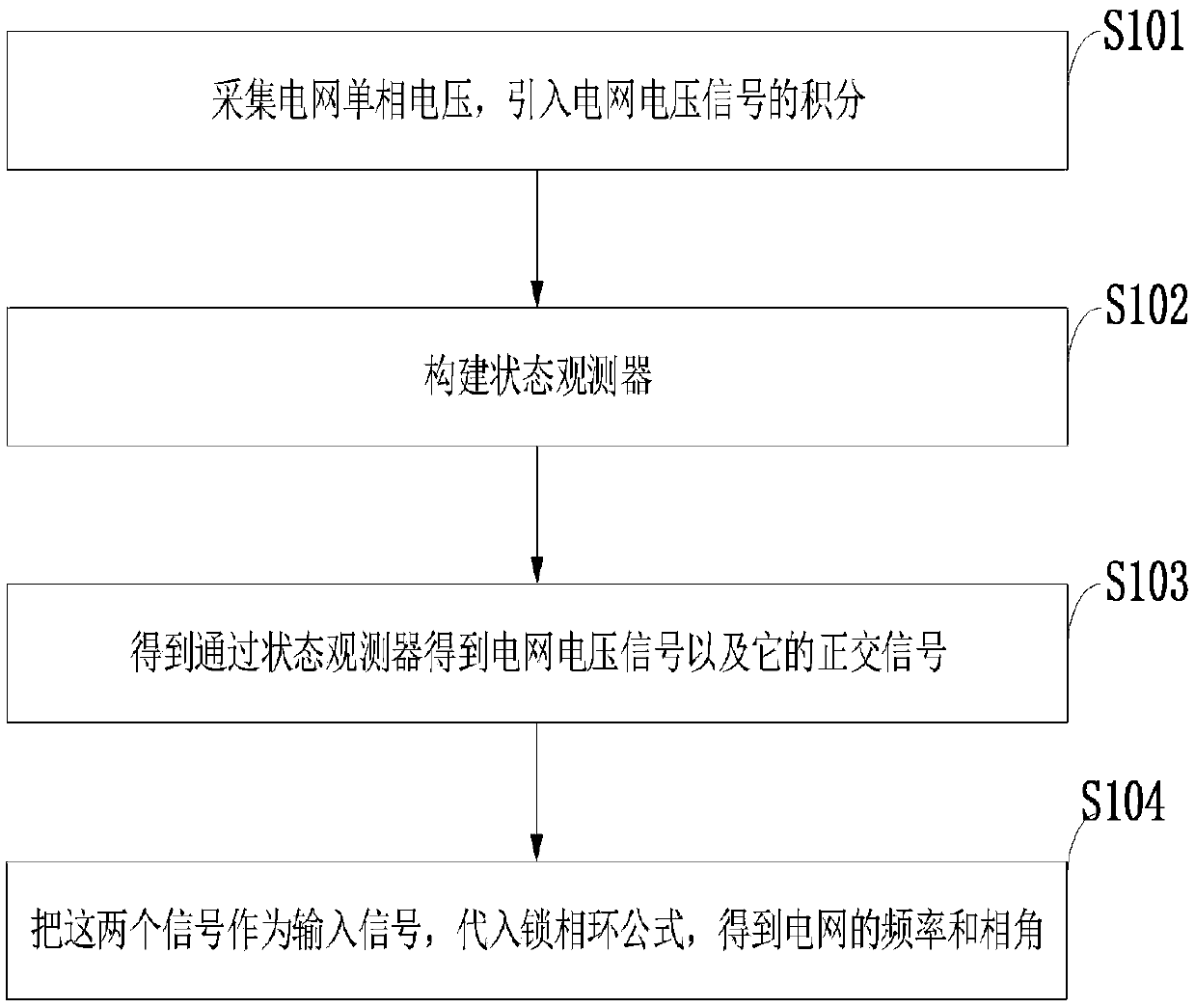 Power grid voltage frequency and phase angle detection method and system and single-phase power grid detection system