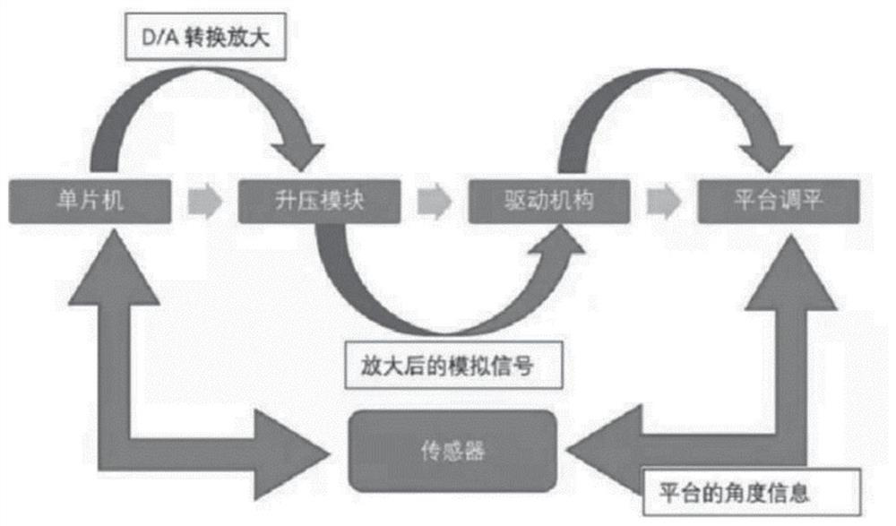 Orchard high-position operation platform leveling device