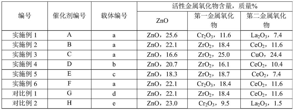 Benzene and synthesis gas alkylation catalyst as well as preparation method and application thereof