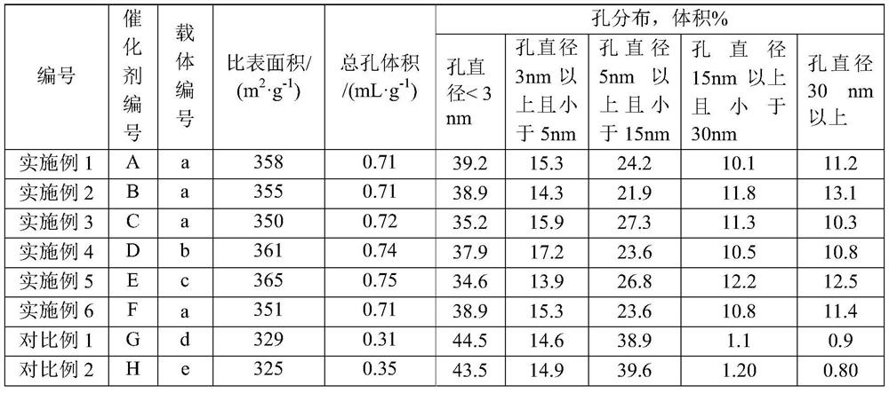 Benzene and synthesis gas alkylation catalyst as well as preparation method and application thereof