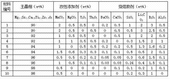 Dielectric ceramic composite and manufacturing method of electronic element thereof