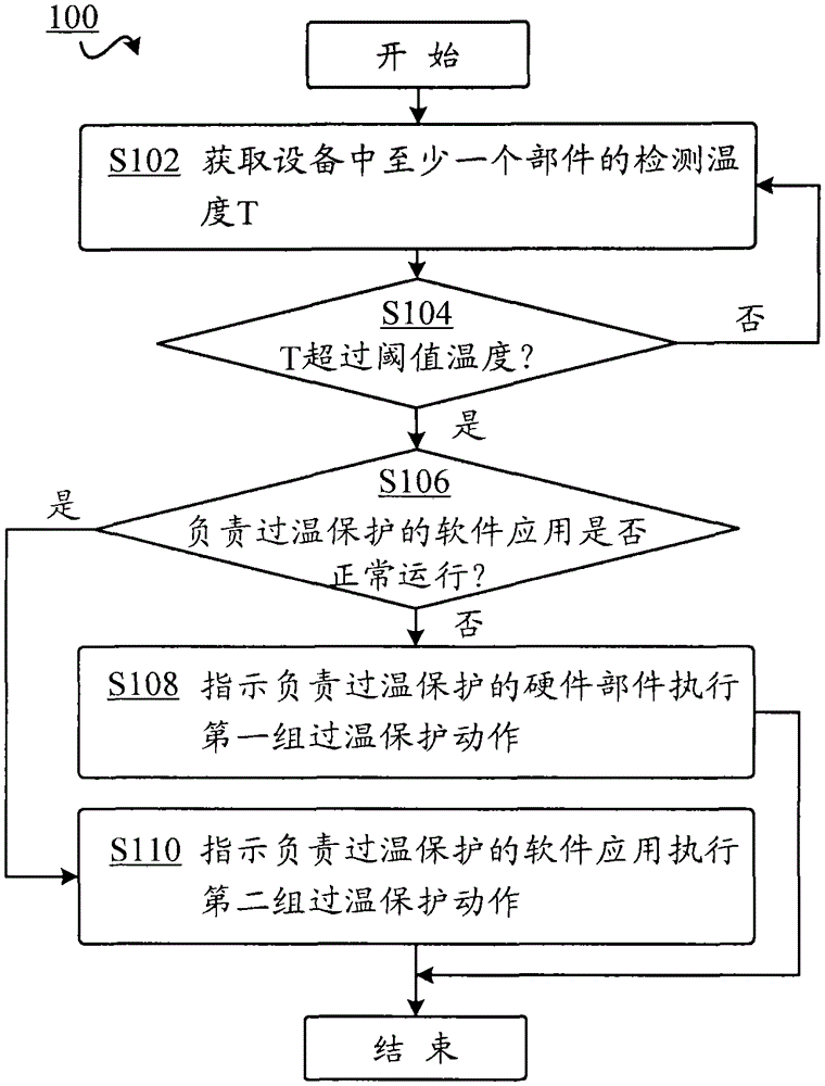 Method and device for over-temperature protection of equipment