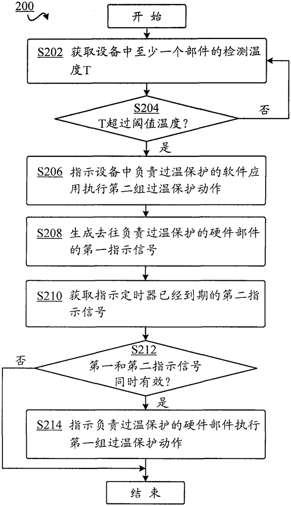 Method and device for over-temperature protection of equipment