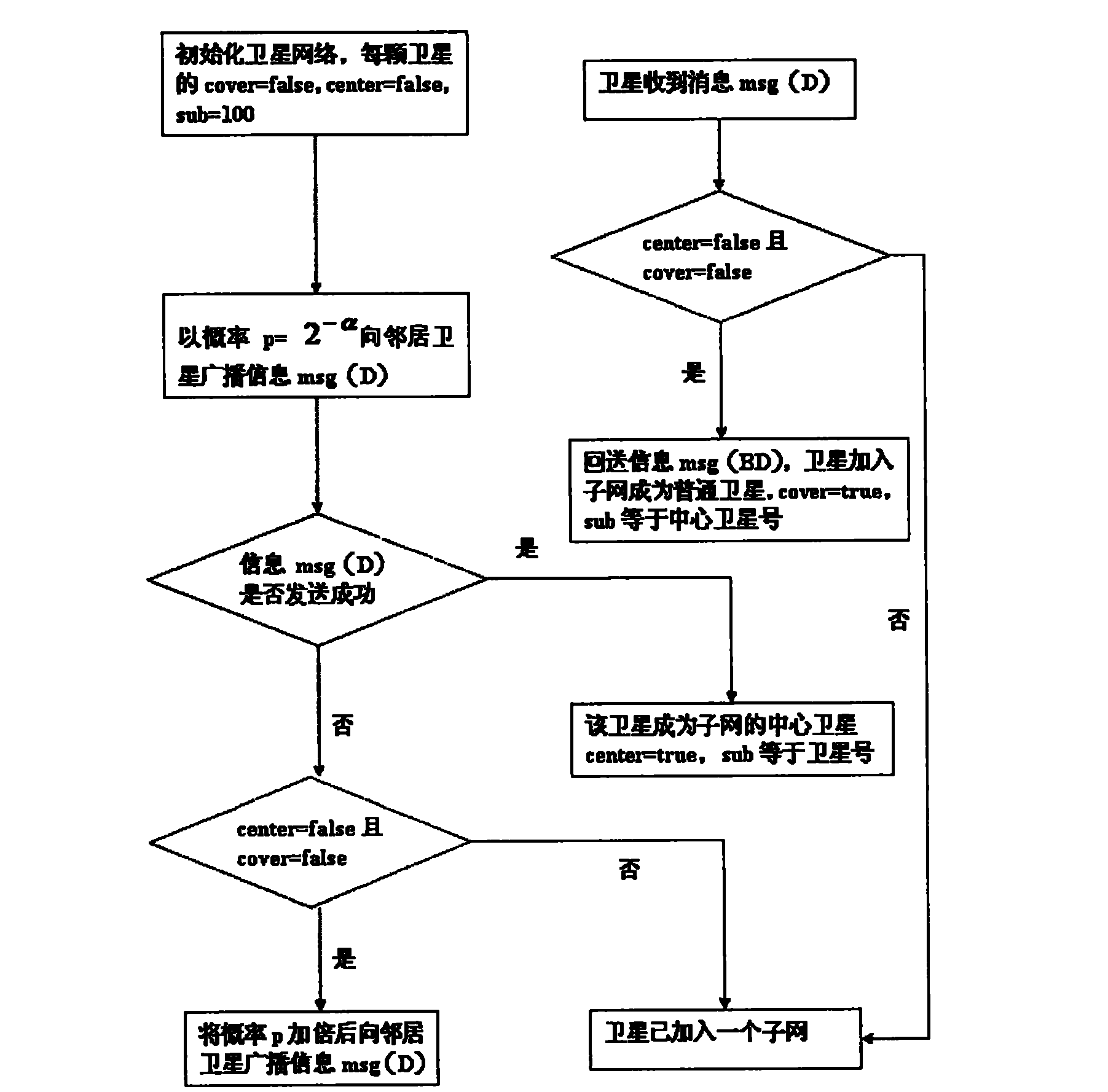 A satellite network dynamic routing method based on mobile agent security