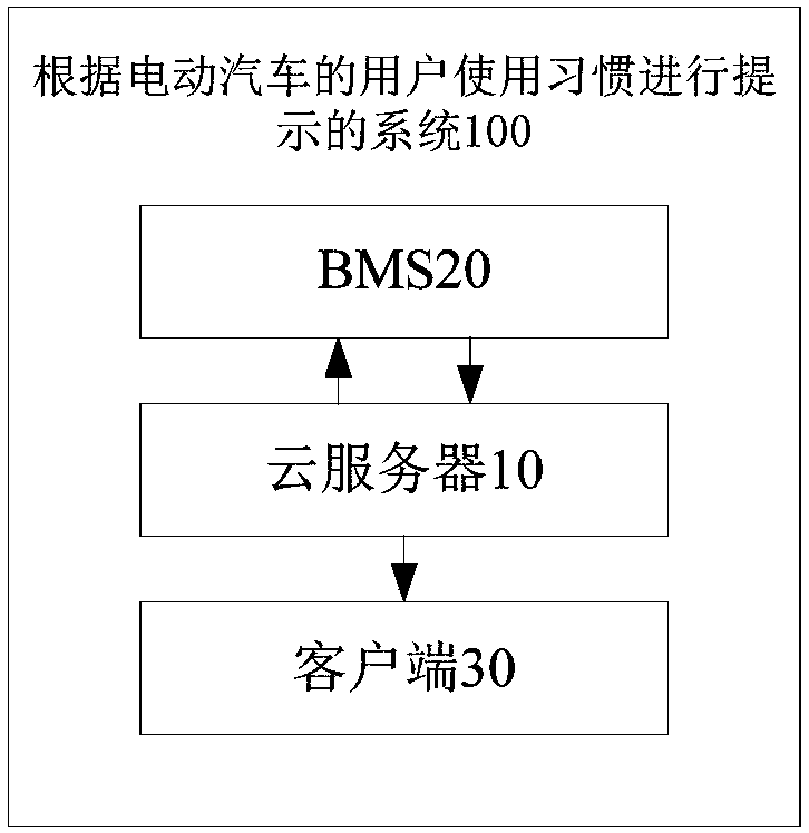 Electric automobile and system and method for prompting according to using habits of user of electric automobile