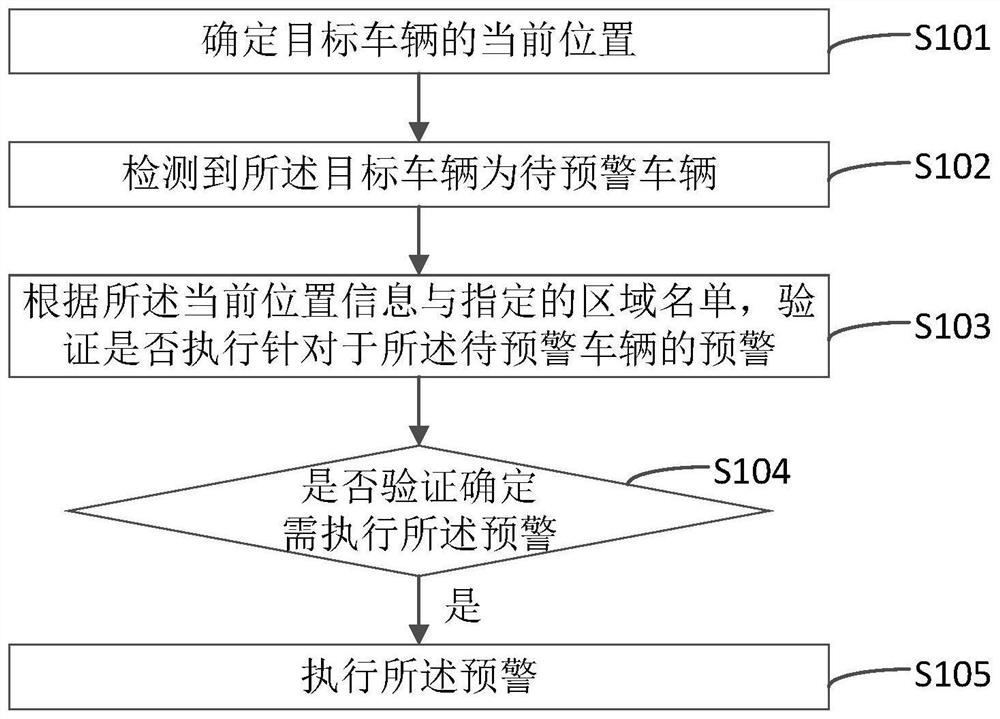 Early warning processing method and device based on list, electronic equipment and storage medium