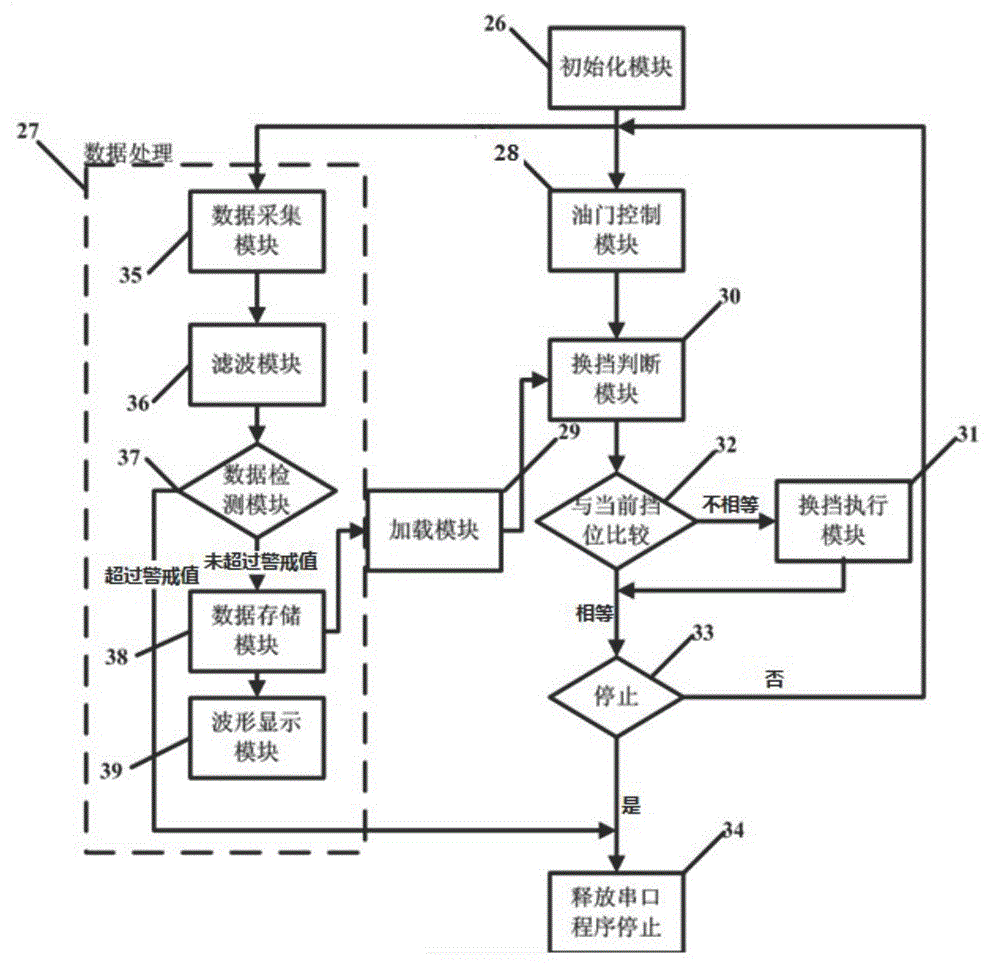 Measurement and control device, system and method of automatic transmission based on LabVIEW