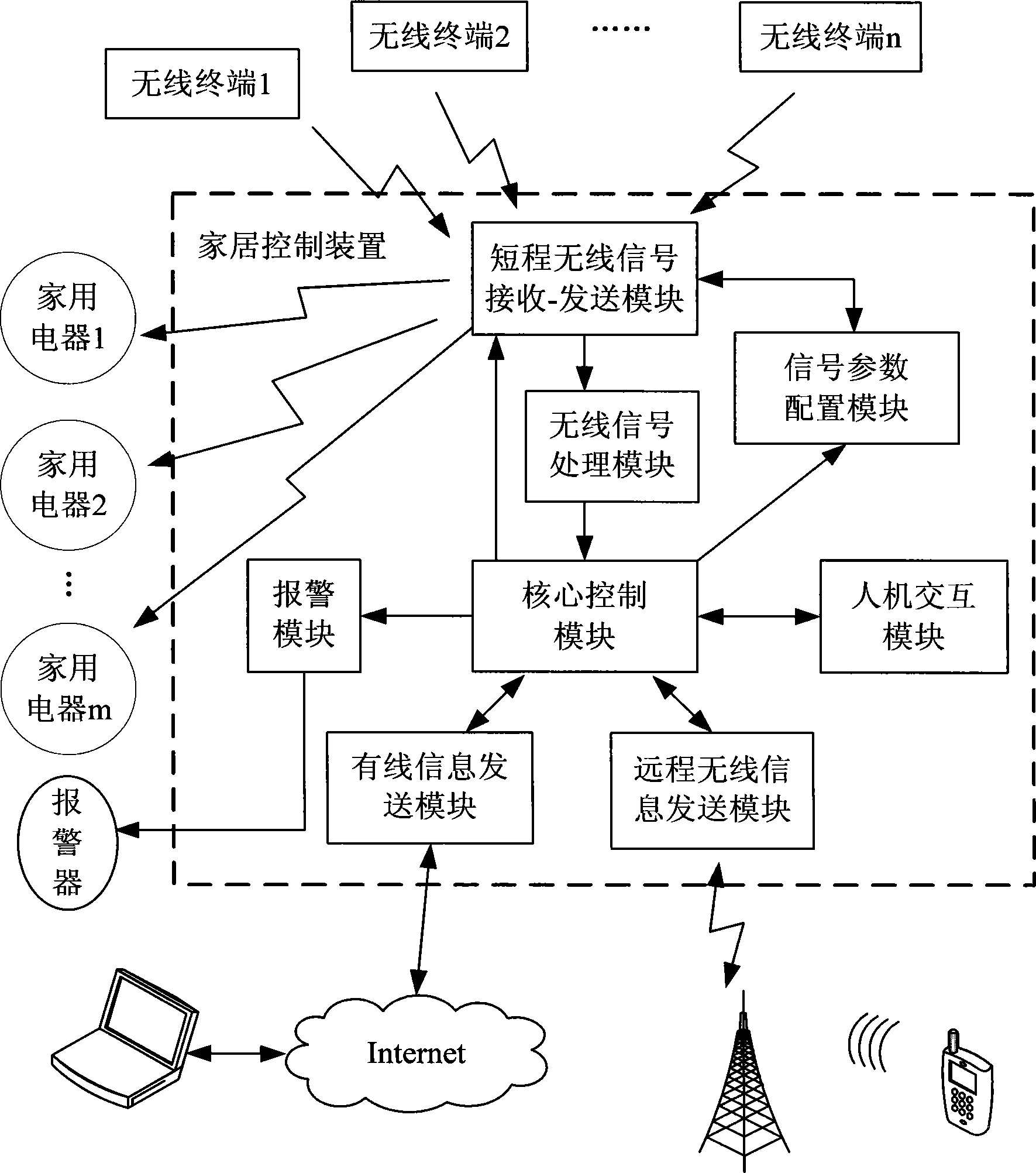 A home intelligent network system, control device and method