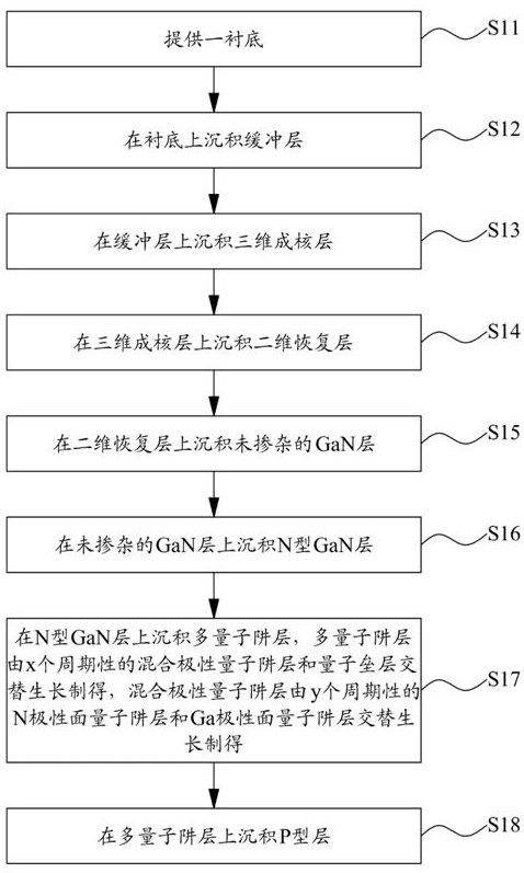 Light emitting diode epitaxial wafer and preparation method thereof