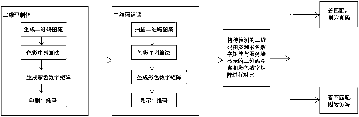 A color digital matrix two-dimensional code and its anti-counterfeiting method