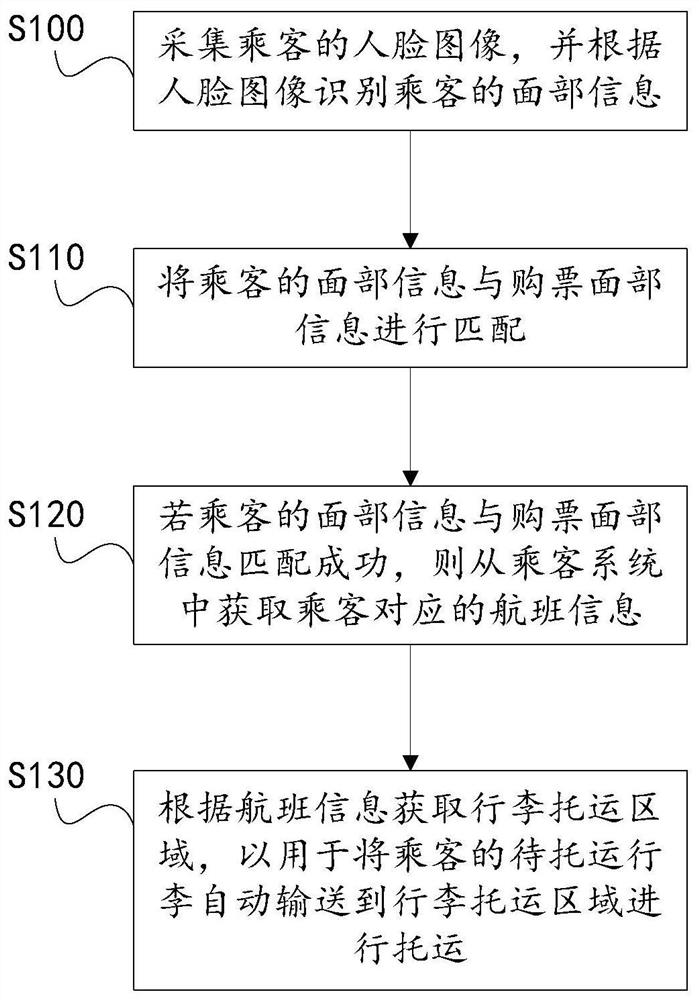 Method and device for self-checking and taking of luggage