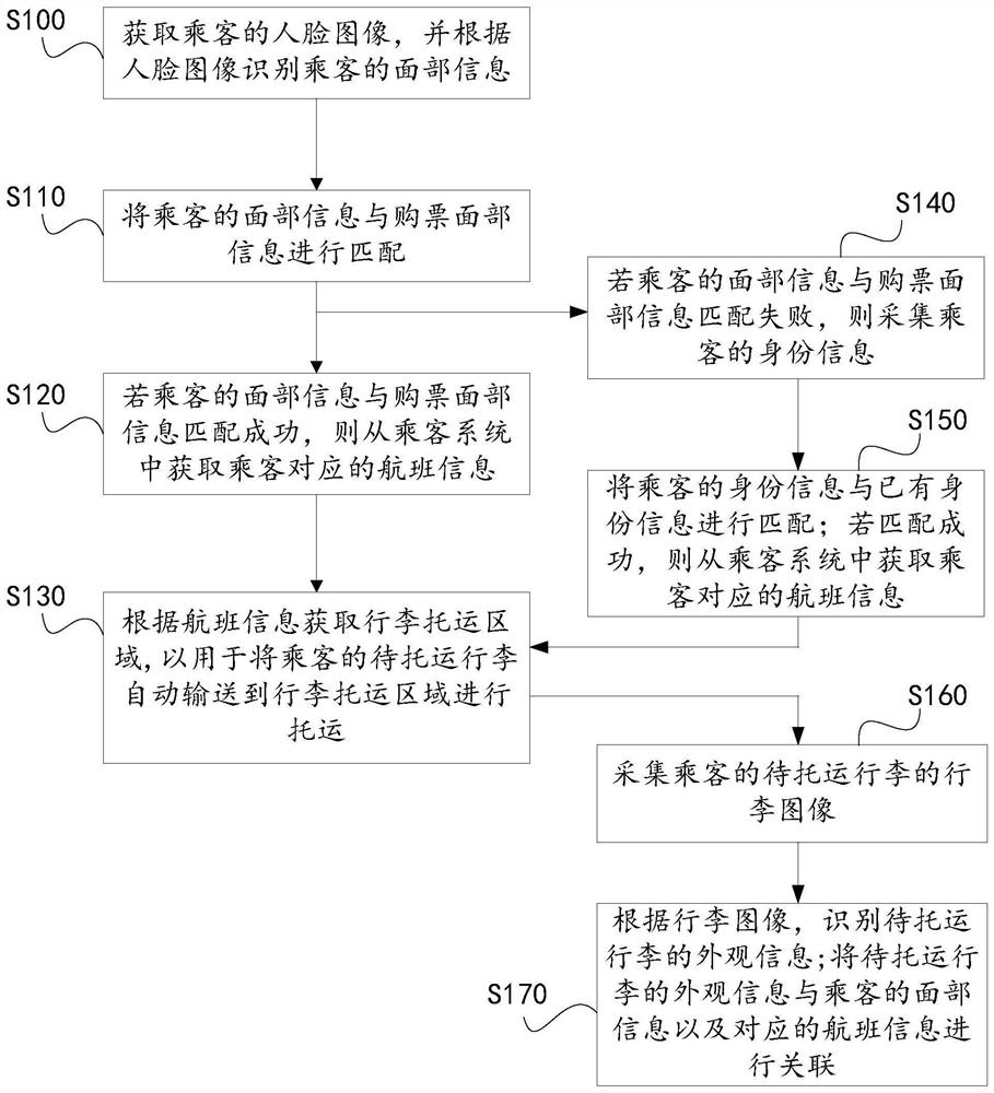 Method and device for self-checking and taking of luggage