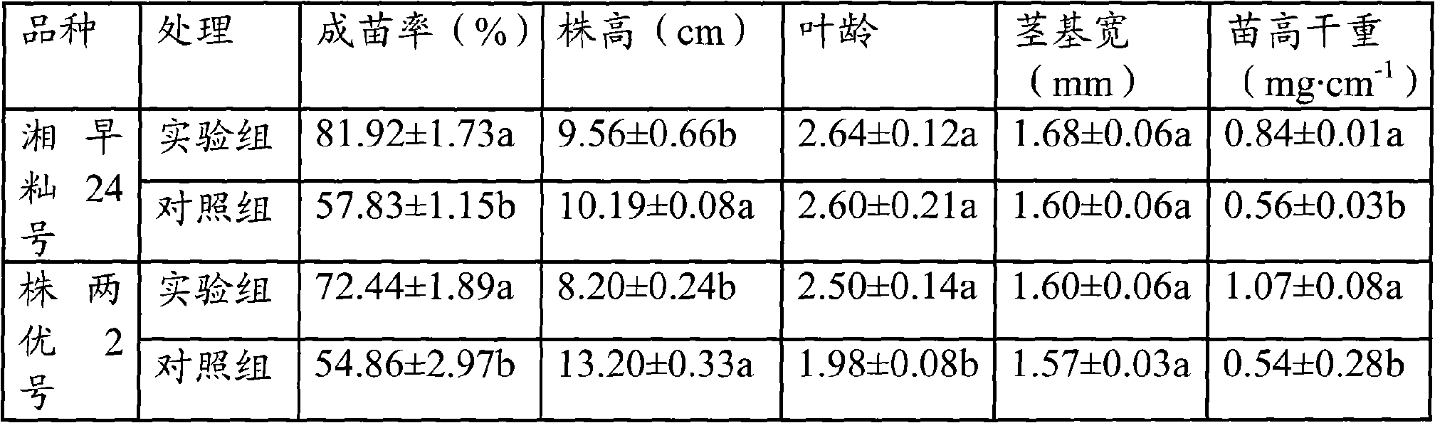 Cold-resistant seed soaking agent for direct sowing of rice as well as preparation method and applications thereof