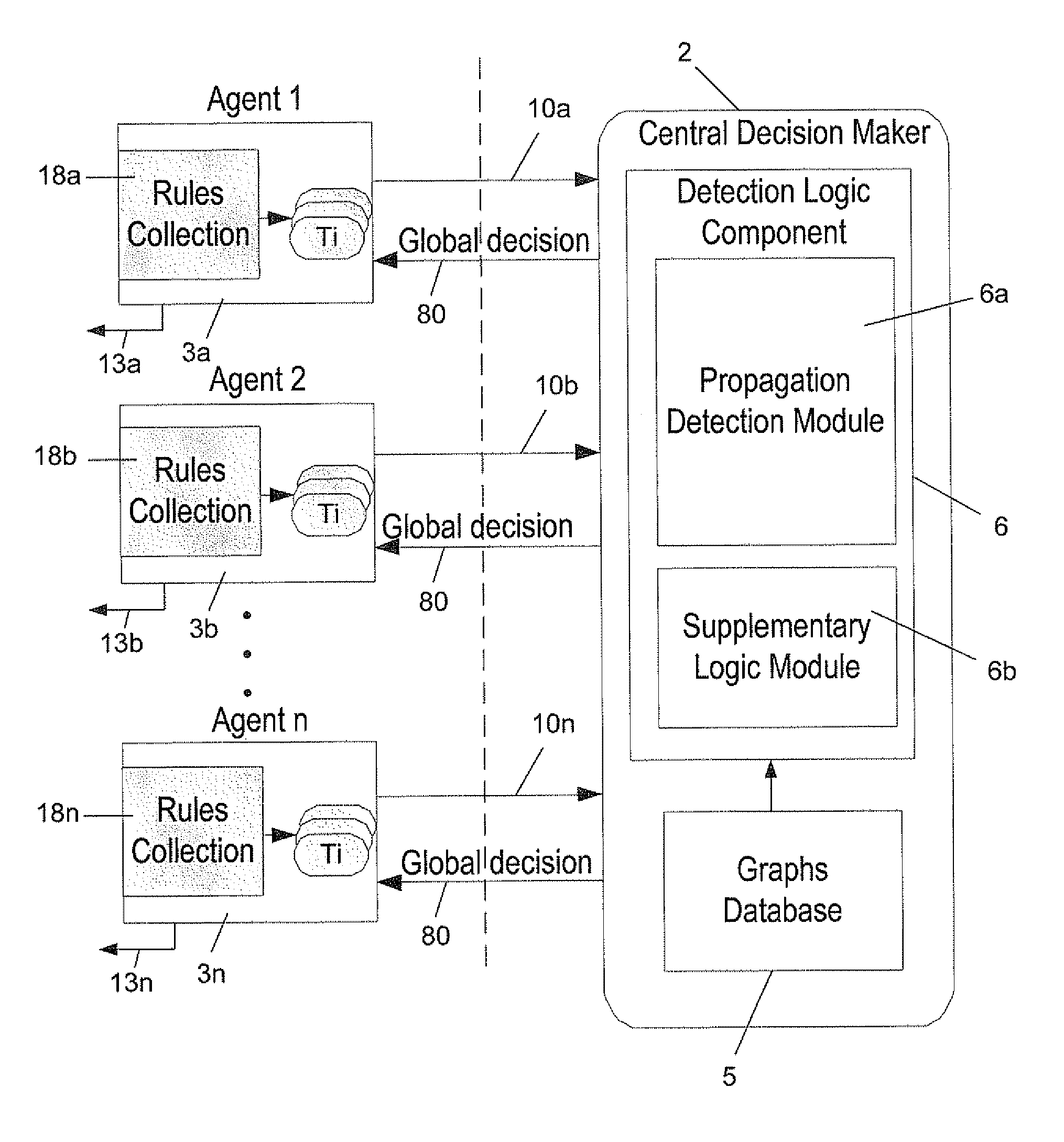 Distributed system and method for the detection of eThreats