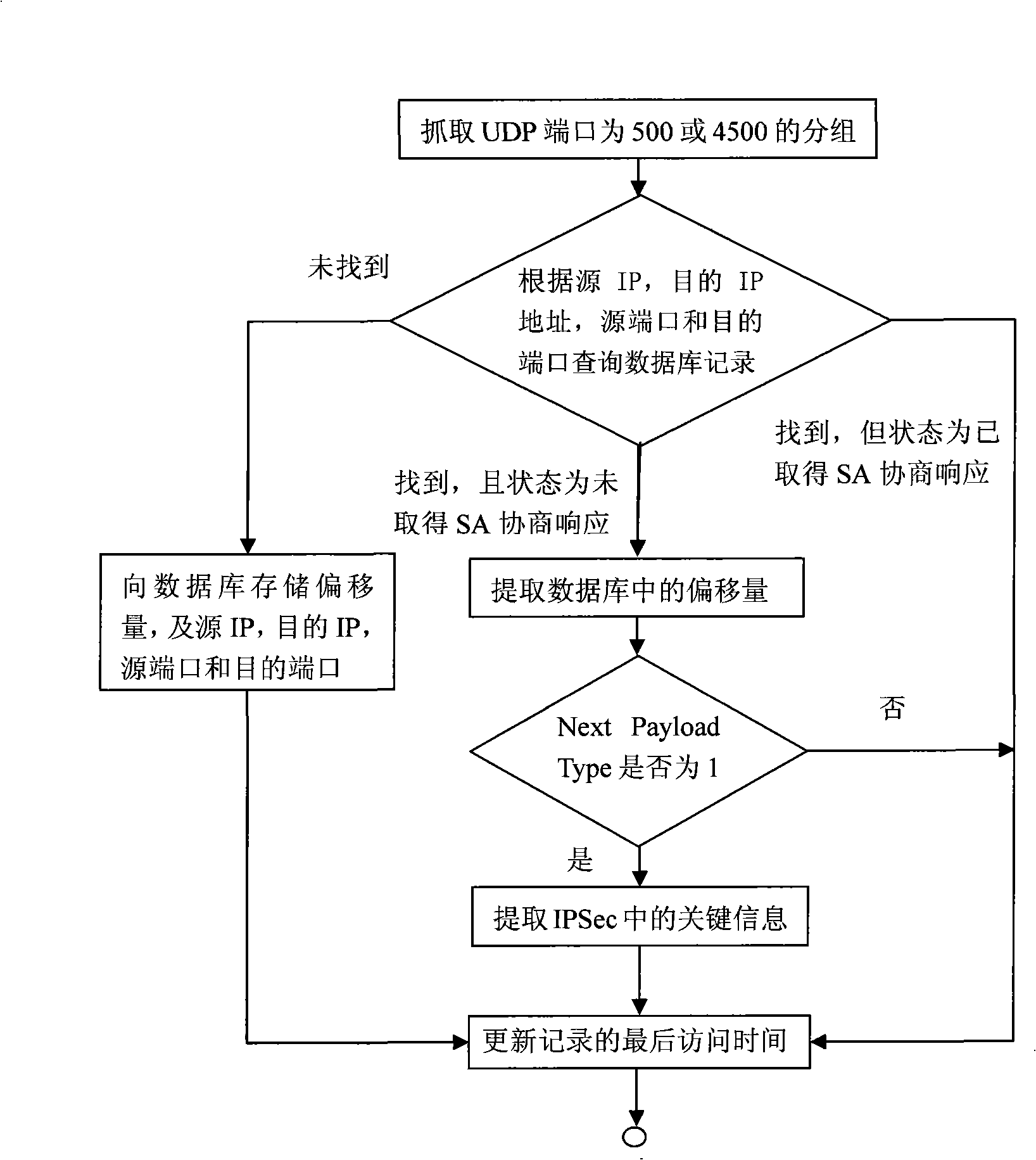 IPSec VPN protocol drastic detecting method based on flows