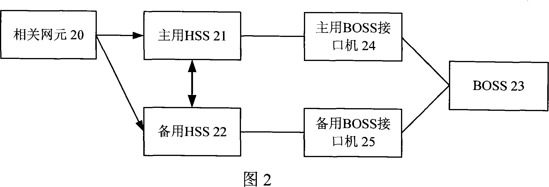 Data synchronization method and system between disaster tolerance home user servers