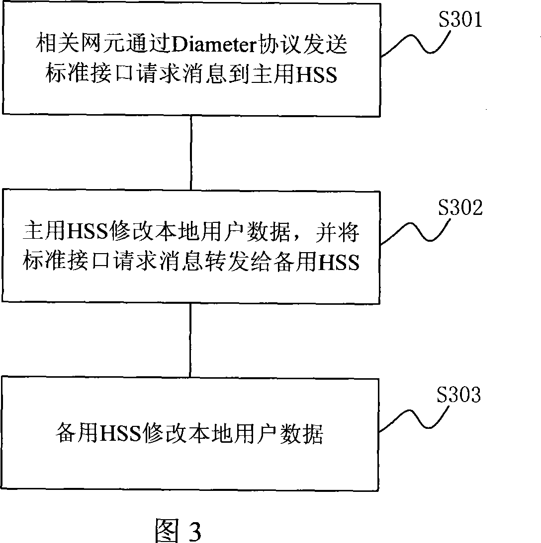 Data synchronization method and system between disaster tolerance home user servers