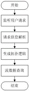 Big data self-adaption topology processing method based on storm