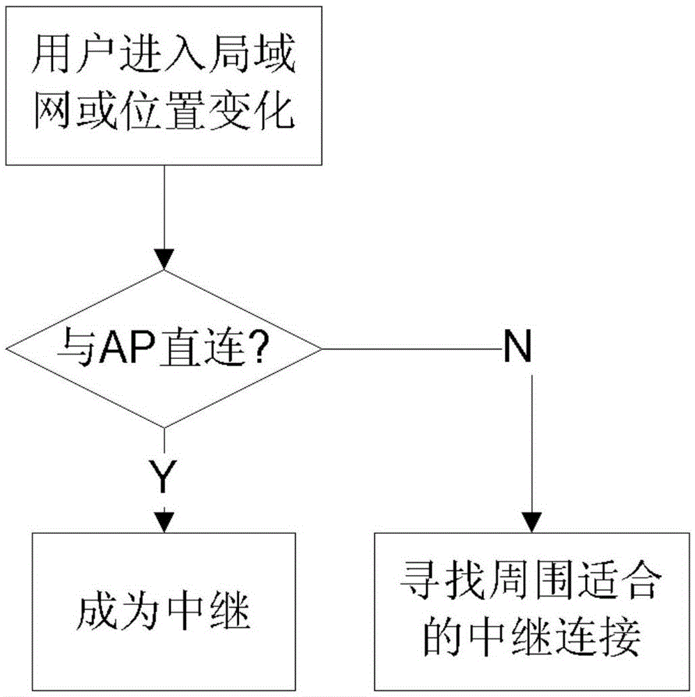 A bandwidth allocation method in a multi-user single-relay communication system