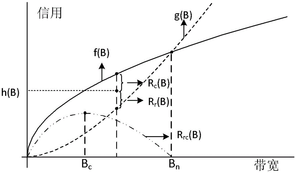 A bandwidth allocation method in a multi-user single-relay communication system