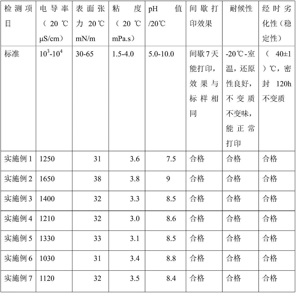 High-wear resistance inkjet ink composition and preparation method thereof