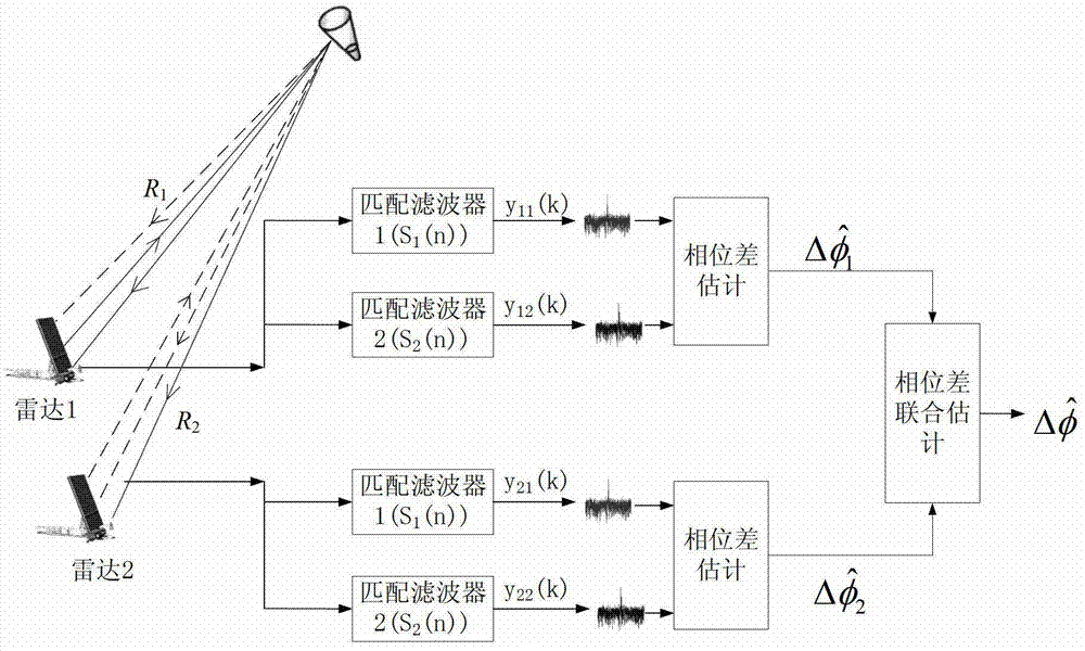 Phase difference estimation method of distributed radar based on orthogonal waveforms