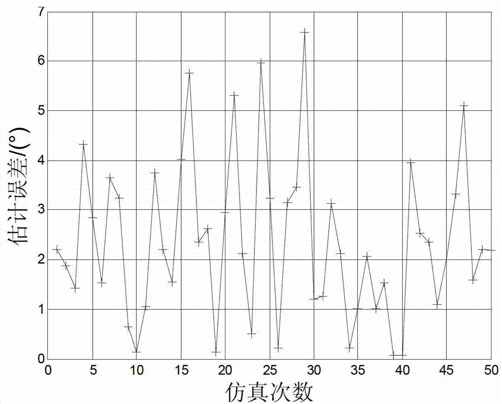 Phase difference estimation method of distributed radar based on orthogonal waveforms