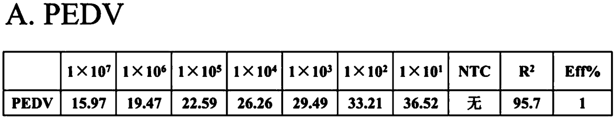 Quadruple fluorescent quantitative polymerase chain reaction (PCR) detection kit for porcine intestinal coronavirus