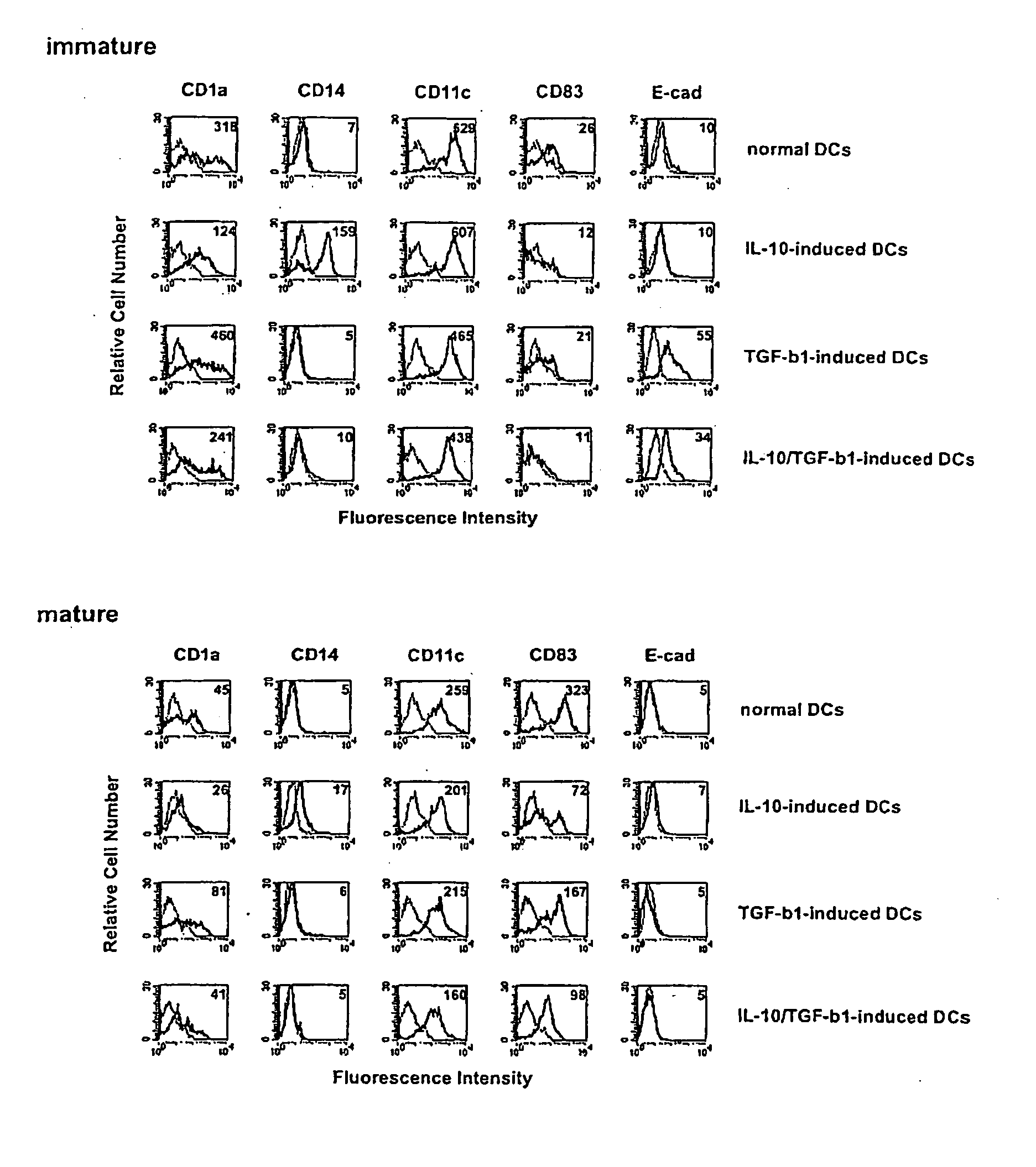 Method of preparing immuno-regulatory dendritic cells and the use thereof