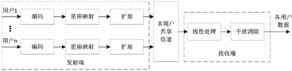 Multi-user shared access technology uplink serial first and then parallel multi-user detection method