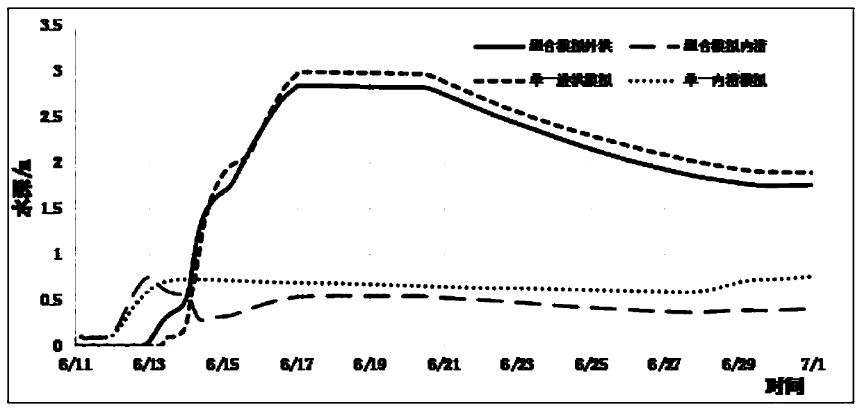 Decoupling method for flood inundation characteristics under multi-flood-source encountering conditions