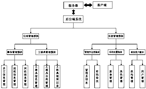 Tool information management and control automation system