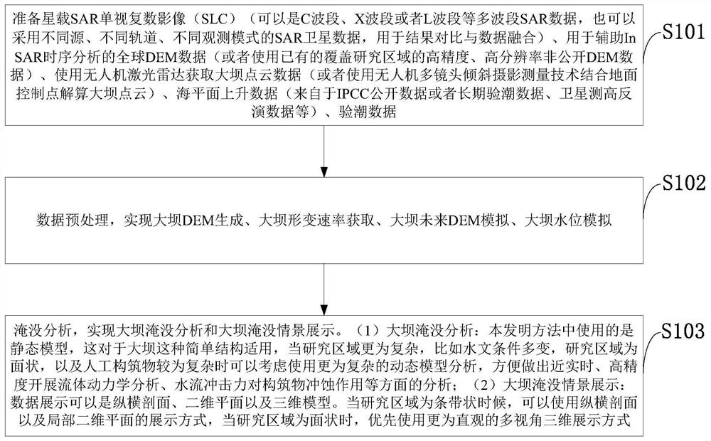 Coastal Dam Stability Monitoring and Inundation Vulnerability Assessment Method and System