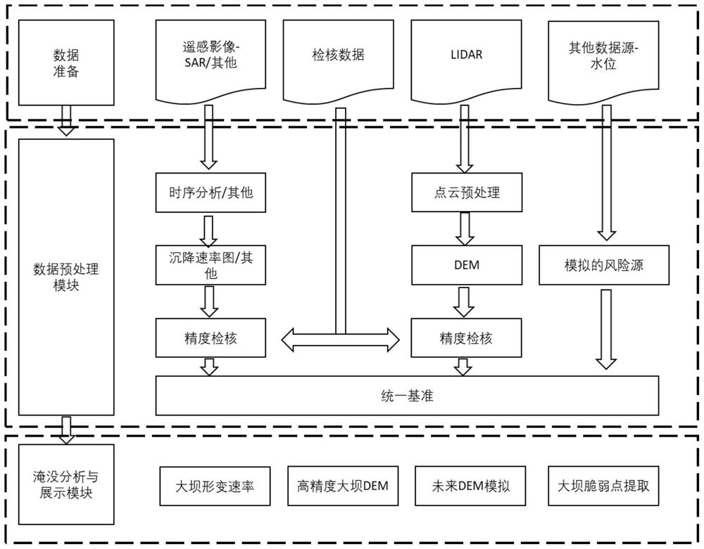 Coastal Dam Stability Monitoring and Inundation Vulnerability Assessment Method and System