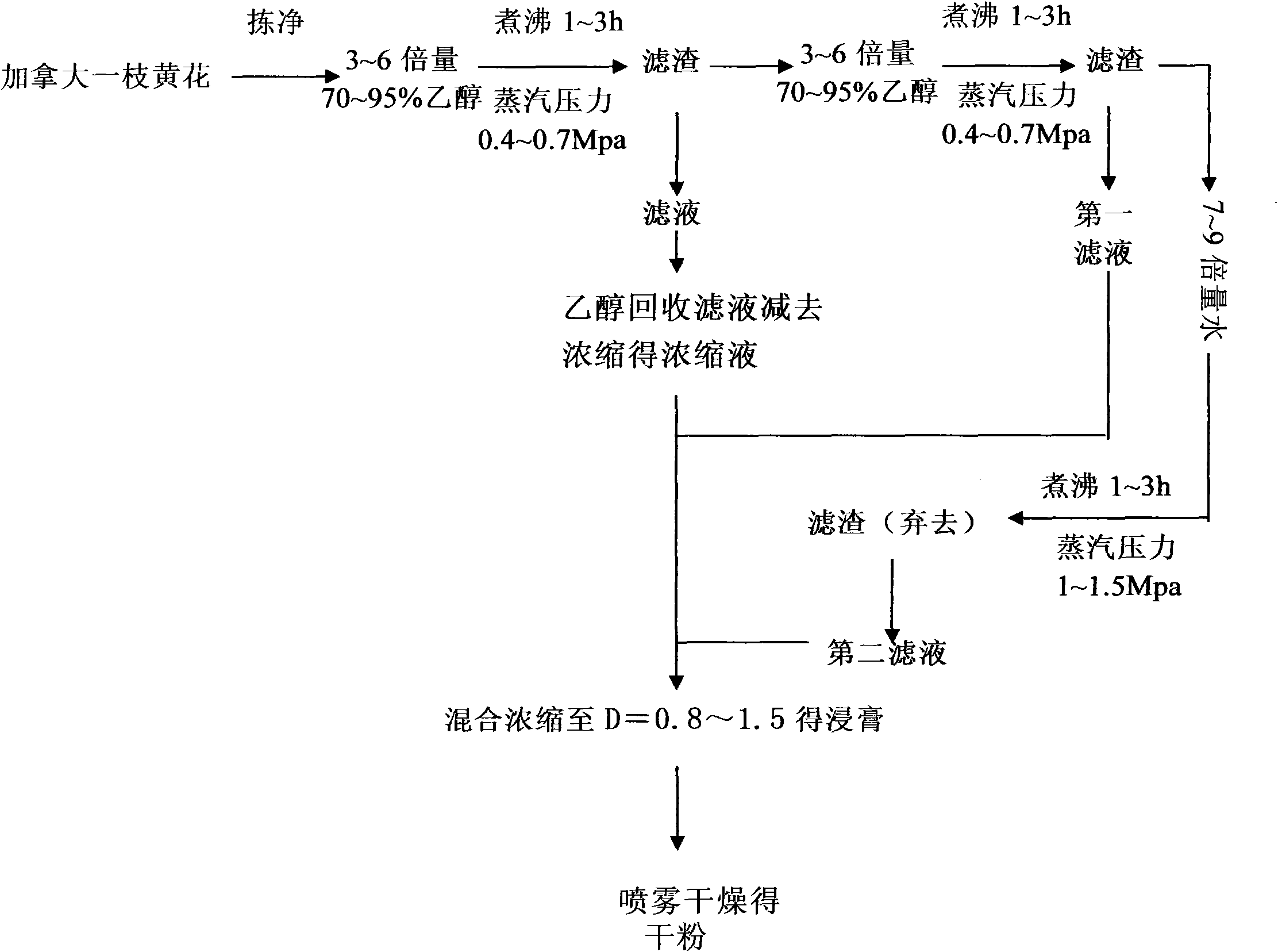 Method for preparing solidago Canadensis extract feed additive