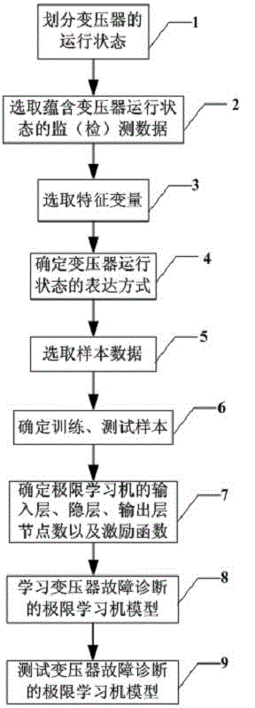 Fault diagnosis method of power transformer based on extreme learning machine