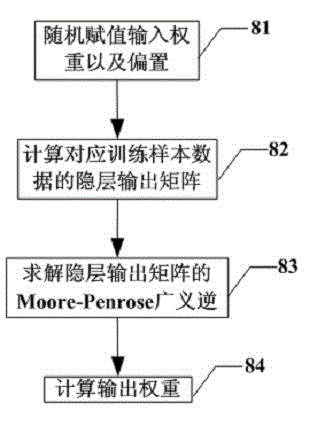 Fault diagnosis method of power transformer based on extreme learning machine