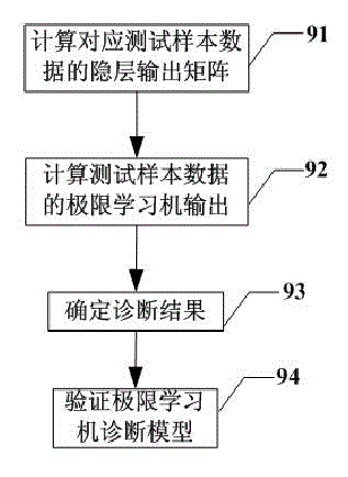 Fault diagnosis method of power transformer based on extreme learning machine